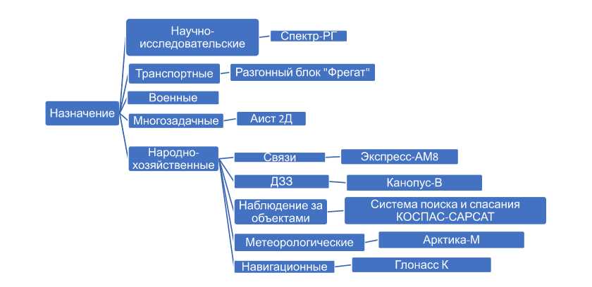 Типы антенн на космических аппаратах