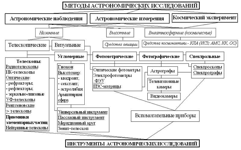 Астрономические наблюдения и телескопы — всё, что нужно знать о захватывающем мире изучения космоса