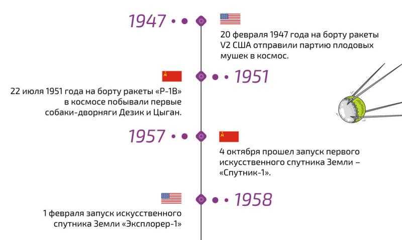 Космические станции и спутники