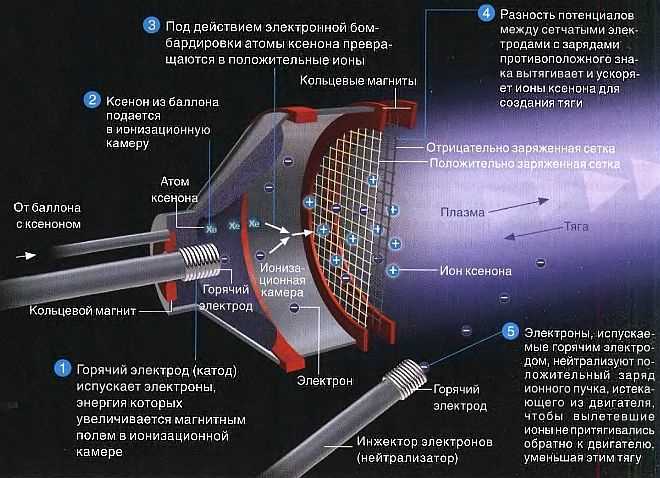 Электроракетные двигатели космических аппаратов — инновационные решения для космической эксплорации и коммерческого использования