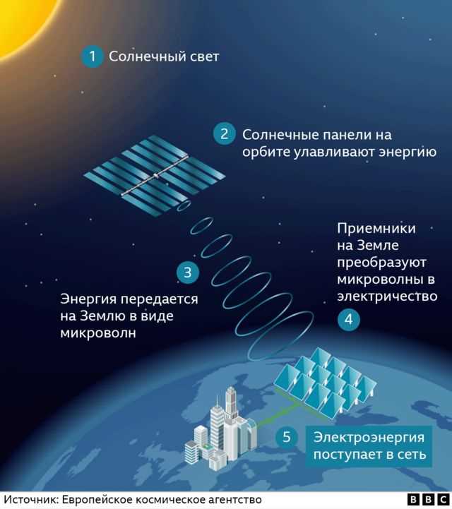 Перспективы использования космической энергии