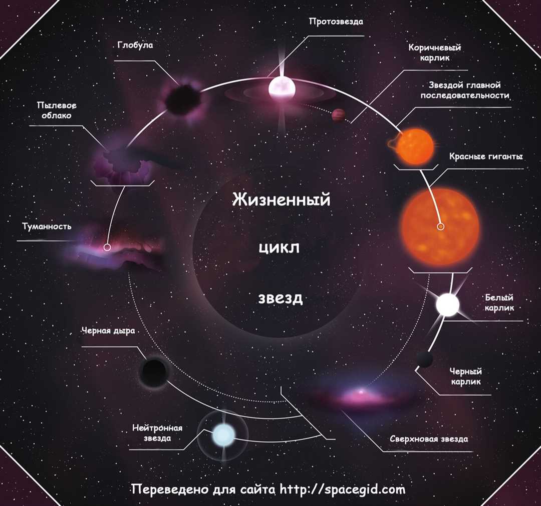 Эволюция химических элементов в космическом пространстве — путь от зарождения звездной пыли до возникновения жизни на Земле