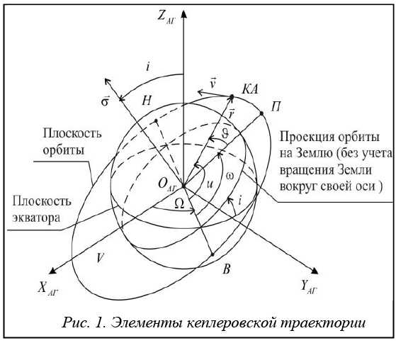 Применение инерциальной системы координат в задачах космической механики