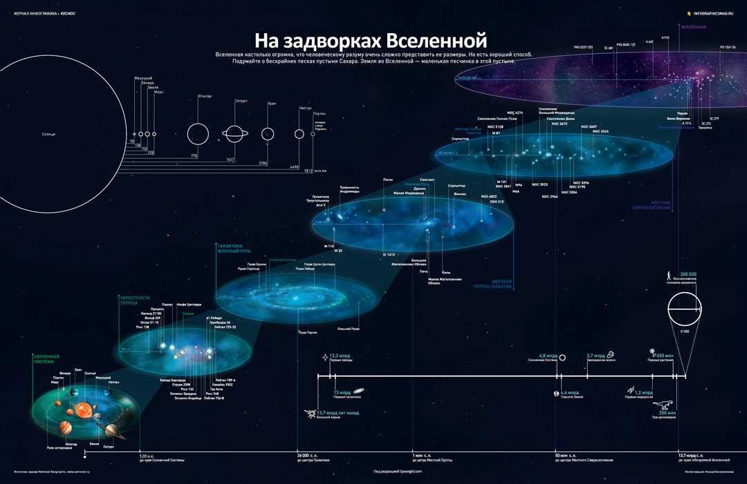 Космические телескопы и радары для измерения расстояний