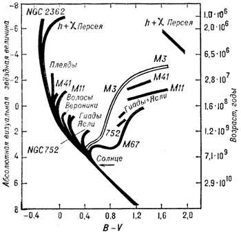 Научно-исследовательский проект «Определение возраста шарового скопления М13 и расстояние до него»