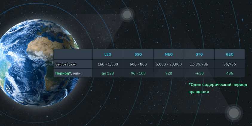 Геостационарная орбита: особенности и применение