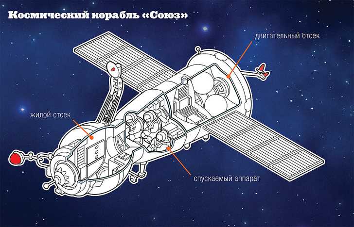 Минимальная высота определена гравитацией и аэродинамикой