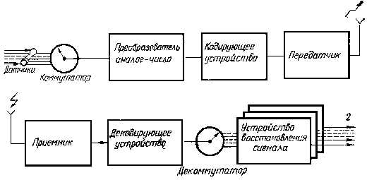 Основные параметры орбиты