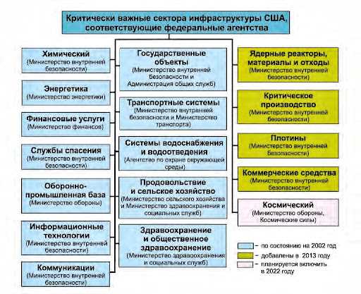 Объект защиты космической безопасности — вызовы и инновации при обеспечении безопасности в космическом пространстве