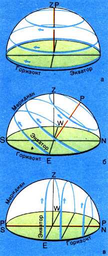 Определение географических координат по астрономическим наблюдениям — принципы и методы исследования звездных навигационных инструментов в XXI веке