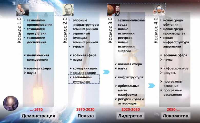 Перспективы и новые направления в освоении космического пространства