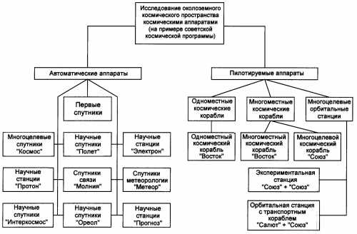 Полеты людей в космос и первые человеческие посадки на других небесных объектах