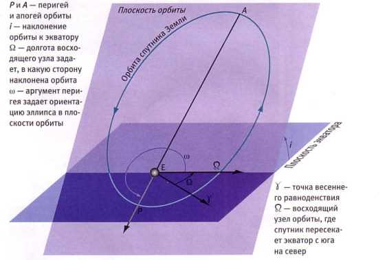 Наклонение орбиты