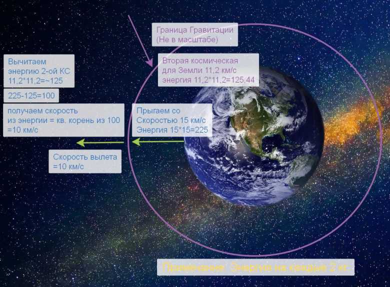 Важность достижения первой космической скорости