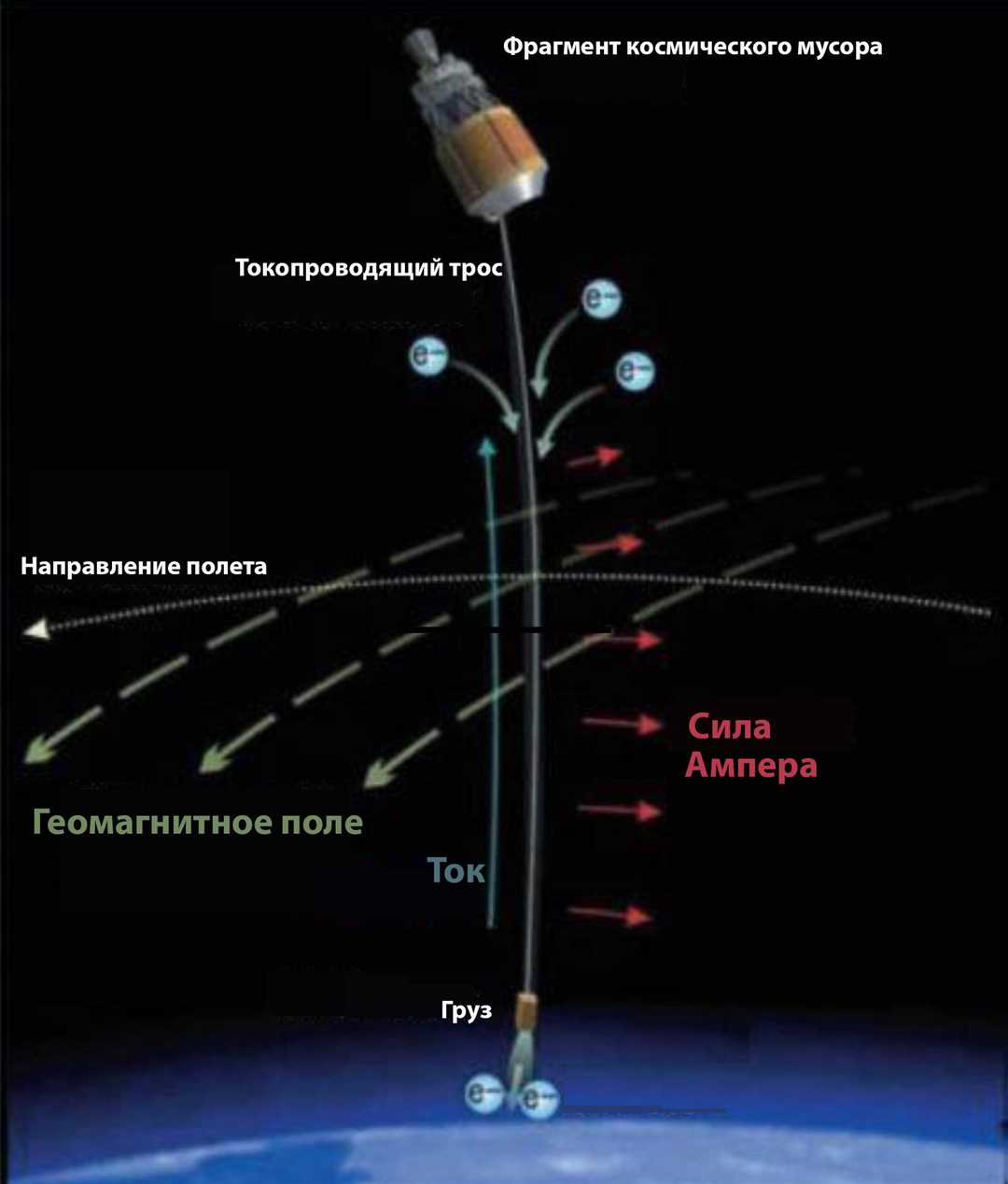 Применение пиросредств в космической технике