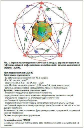 1. Навигационные спутники