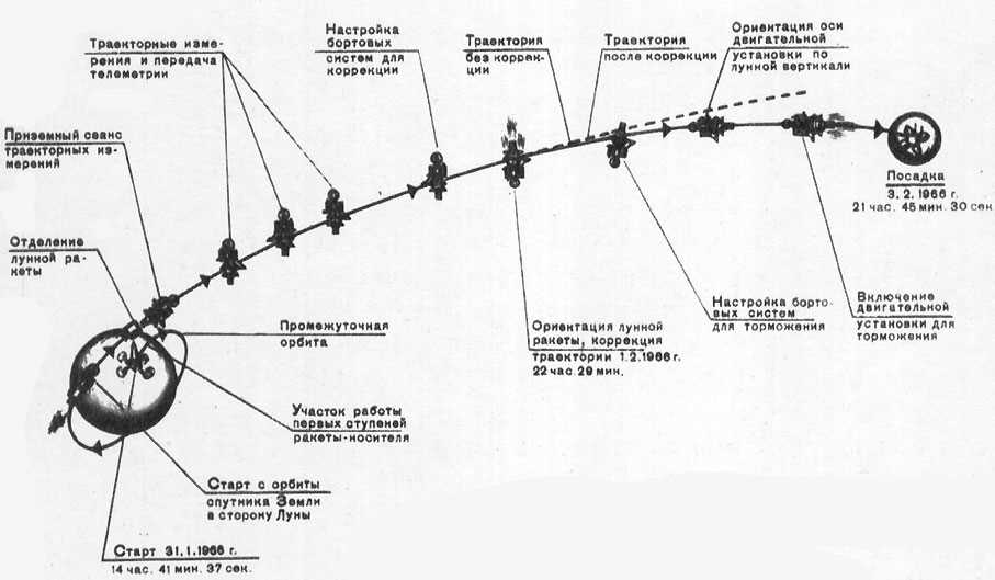 Пилотируемая посадка космического аппарата