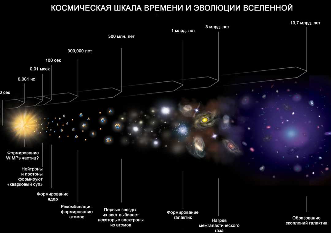 Согласно научным исследованиям вселенная имеет размеры