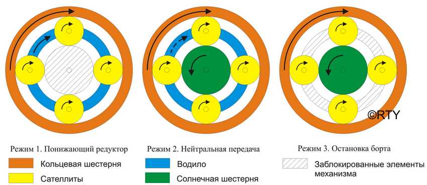Основные принципы планетарного механизма поворота