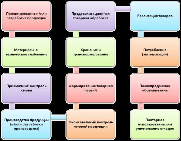 GERT-анализ в техническом цикле управления