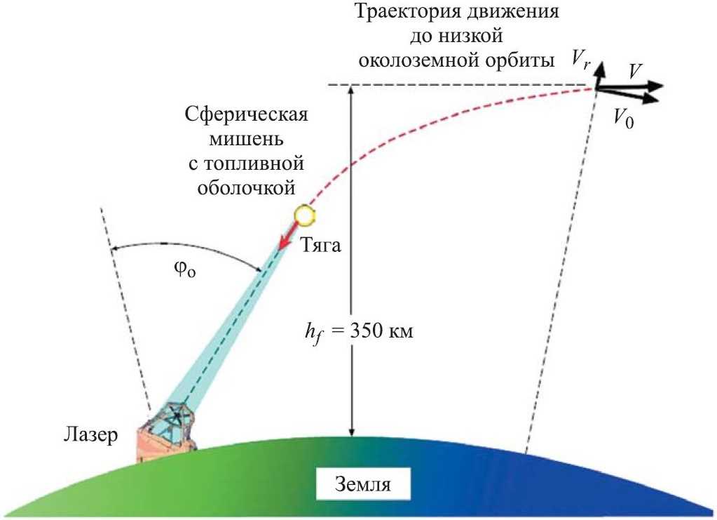 Методы разгона космических аппаратов