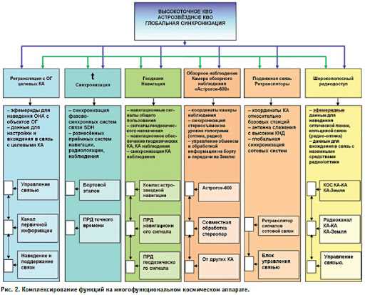 Универсальнодоступная десятичная классификация космических аппаратов — систематизация и перспективы развития