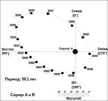 Звездная система Сириус — удивительные факты, впечатляющие характеристики и захватывающая история открытия