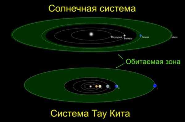 Методы изучения звезды тау Кита